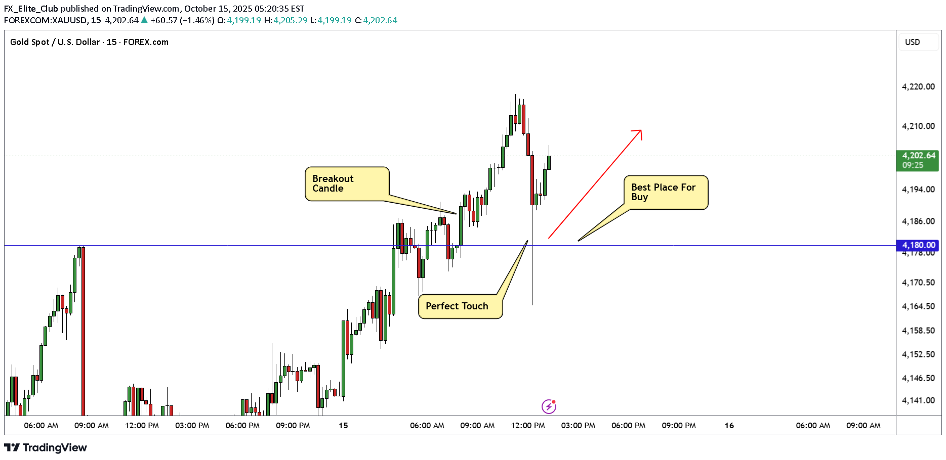 خریدPAXG،تکنیکال،FX_Elite_Club