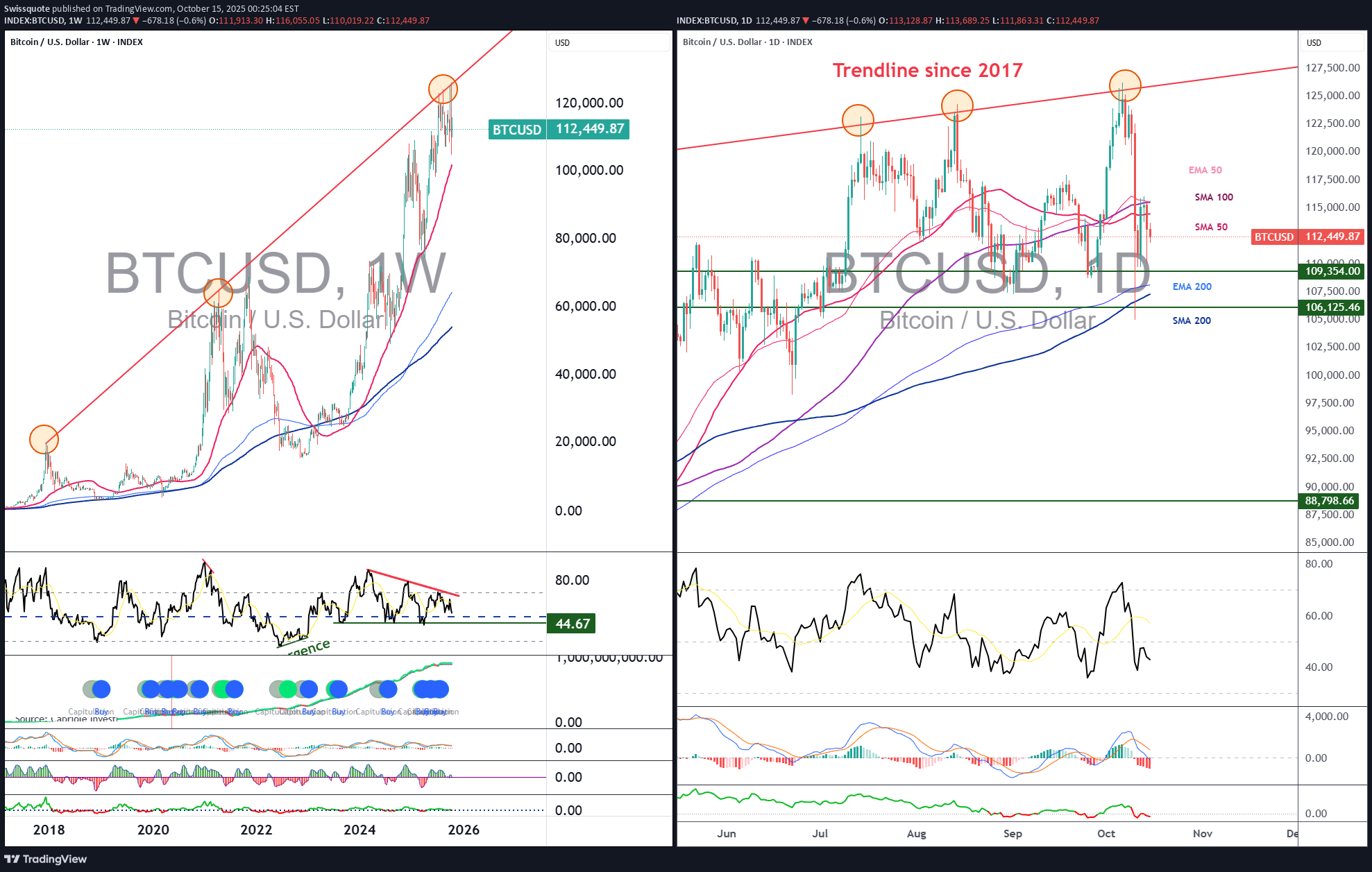 BTC،تکنیکال،Swissquote
