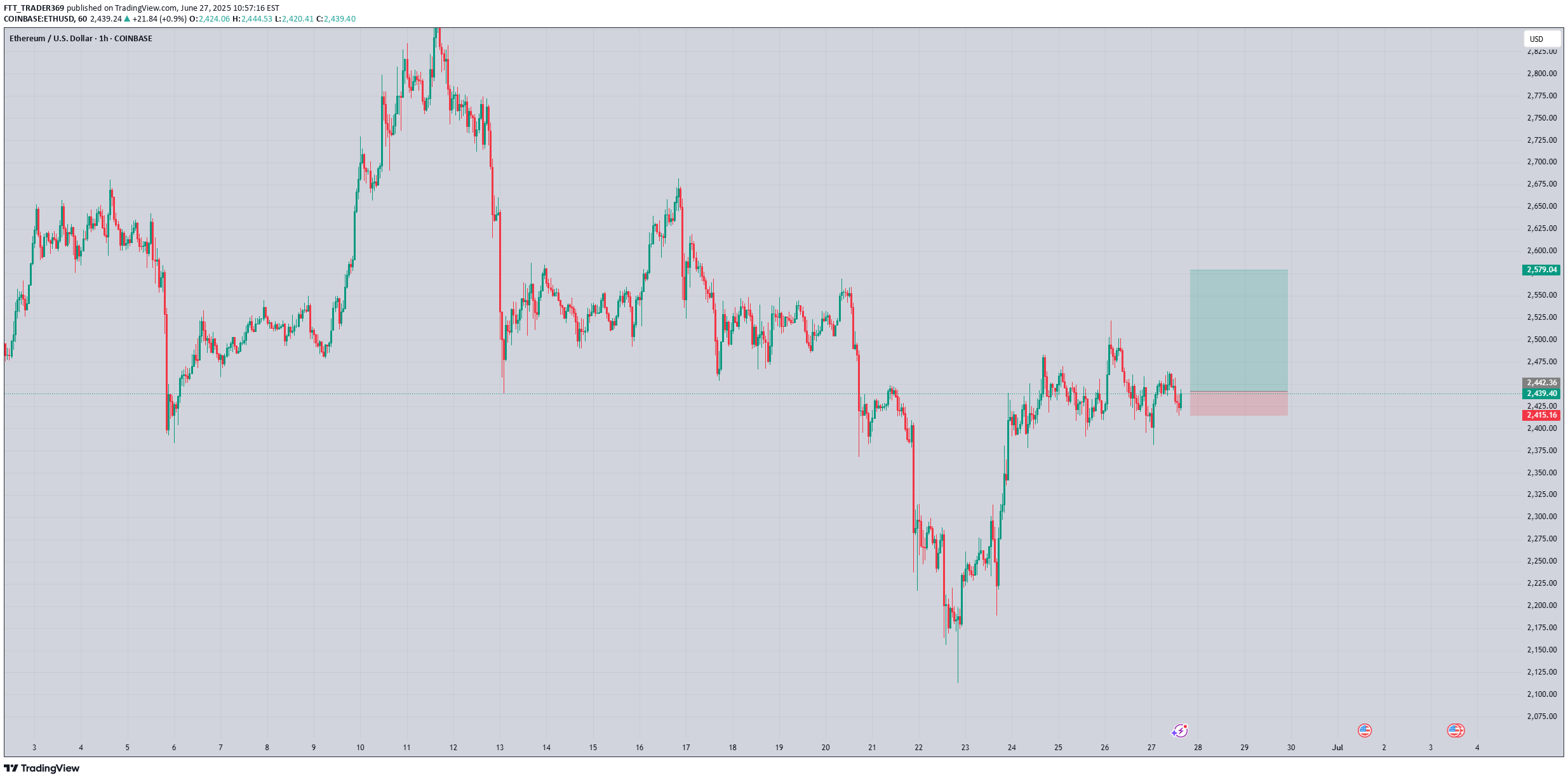 ETH،التحليل الفني،FTT_TRADER369