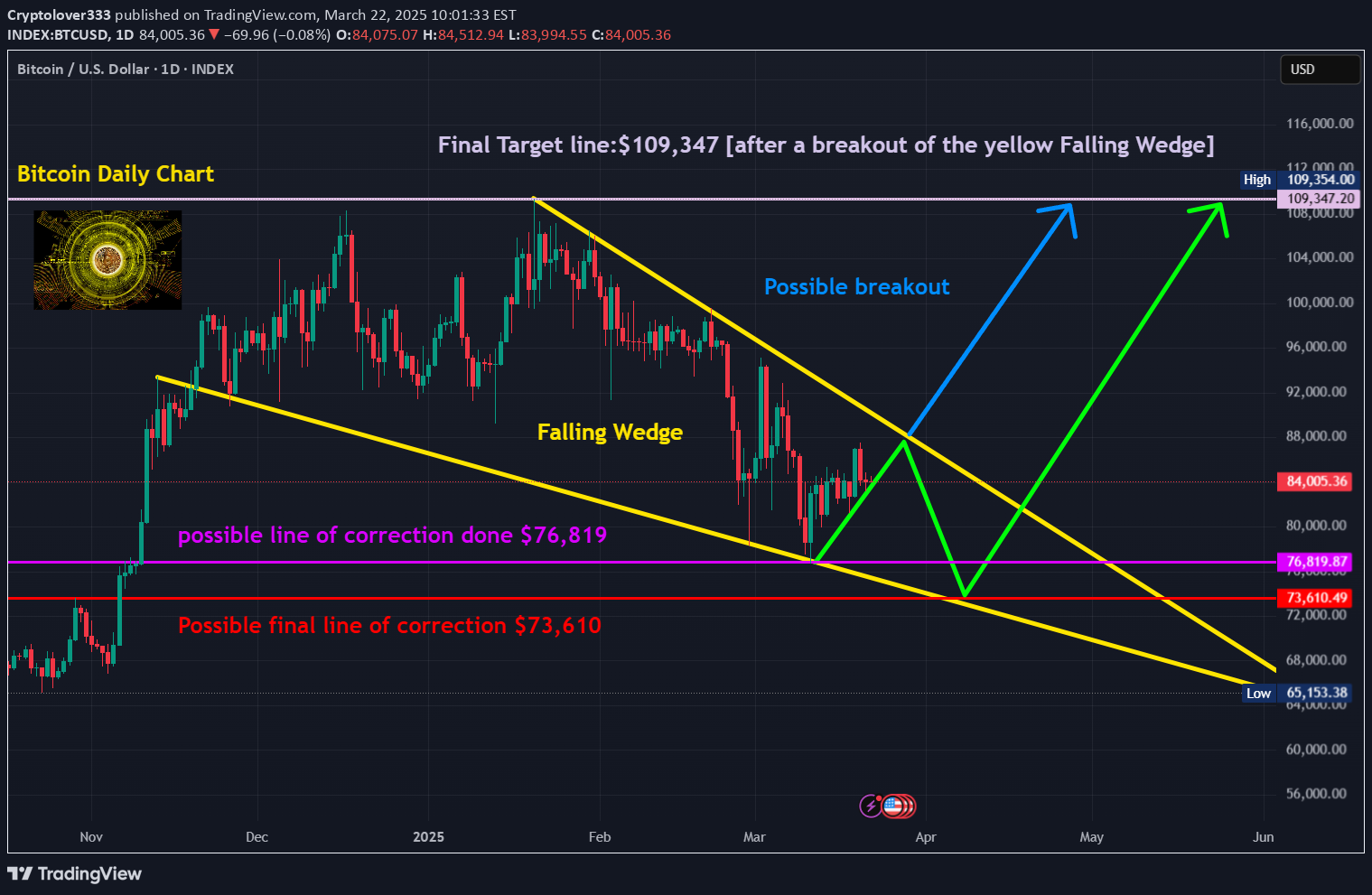 BTC،تکنیکال،Cryptolover333