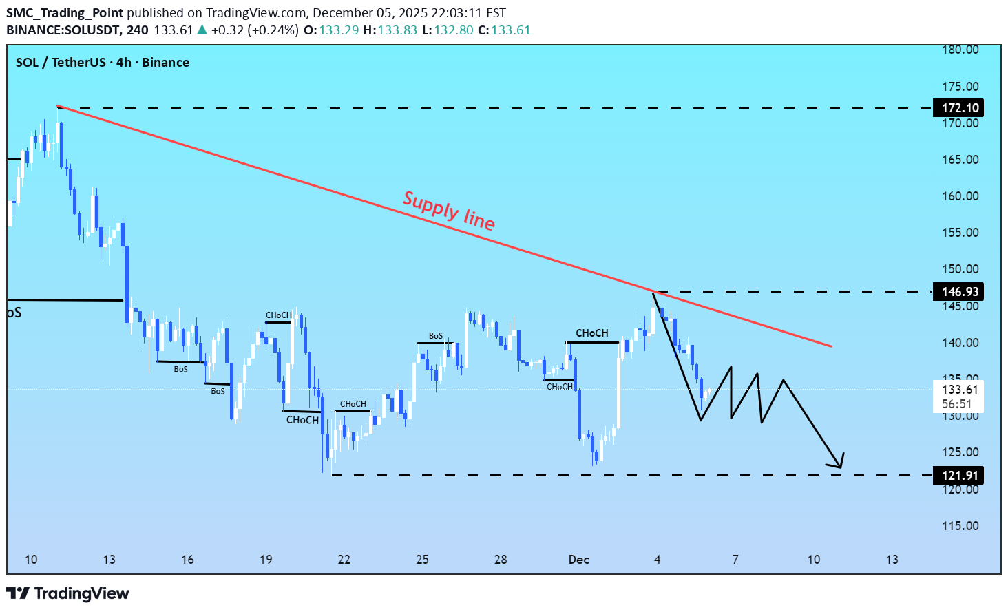 فروش،تکنیکال،SMC_Trading_Point