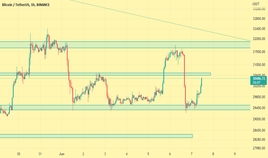 BTC،تکنیکال،traderoya