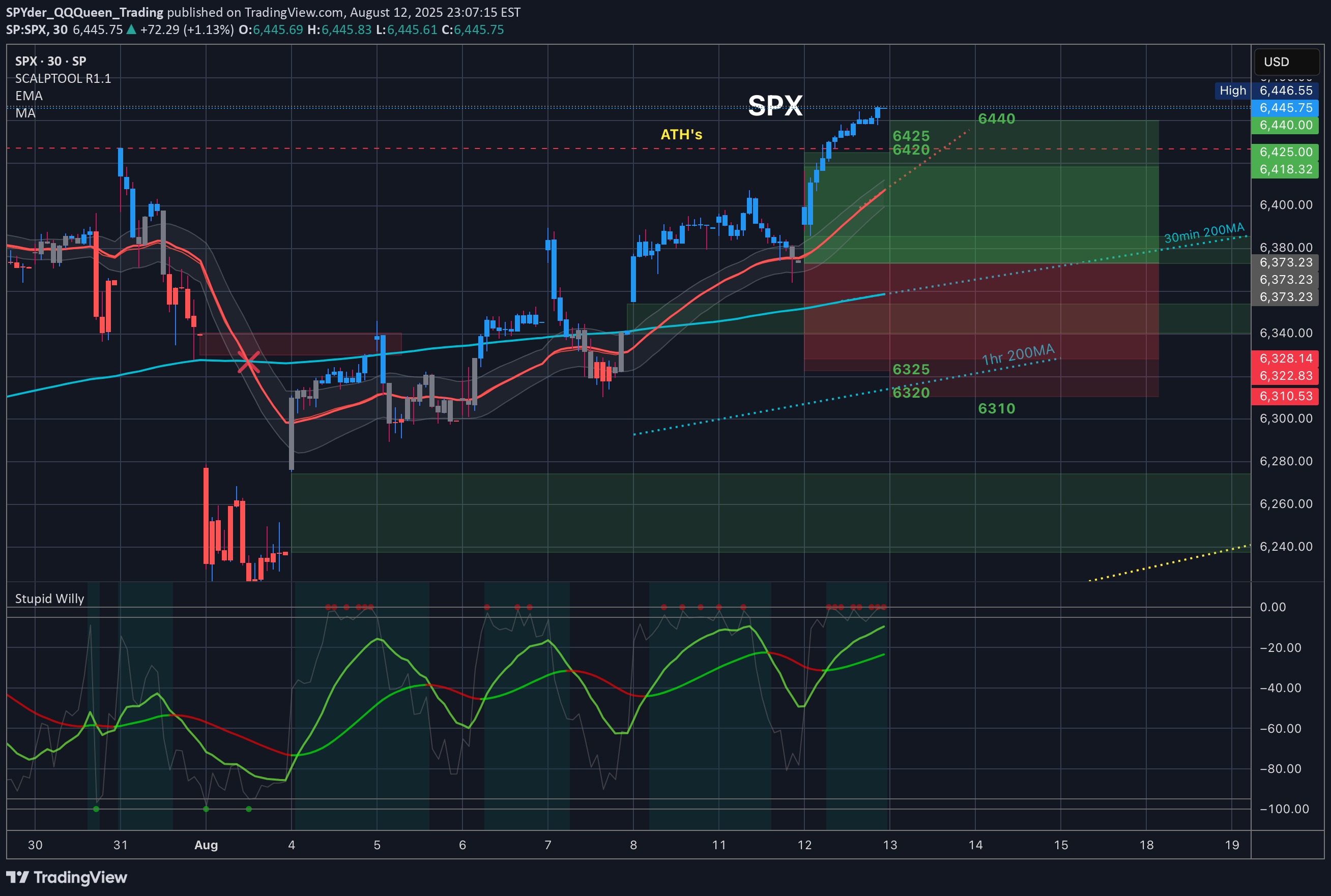 SPYX،Teknik،SPYder_QQQueen_Trading