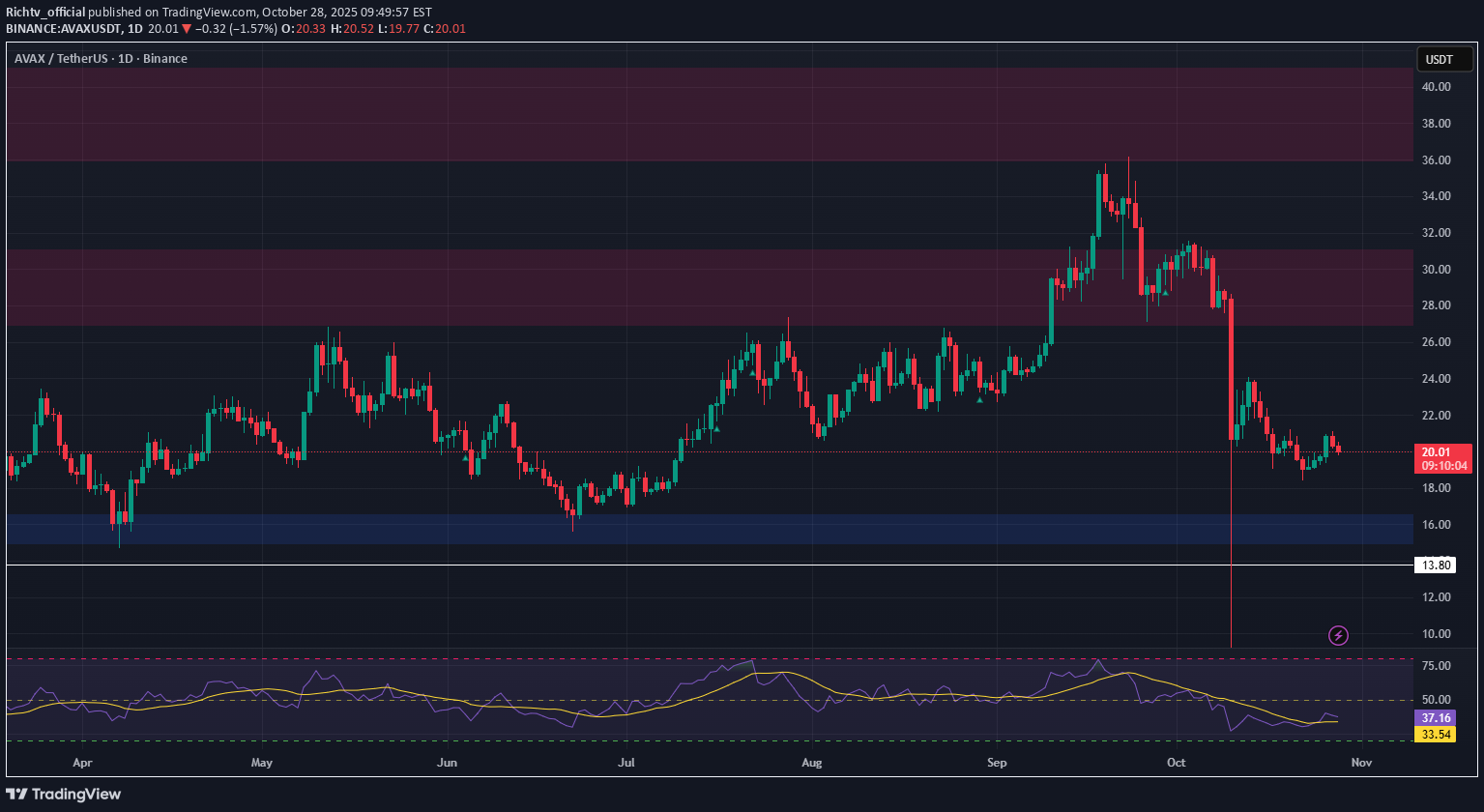 شراءAVAX،التحليل الفني،Richtv_official