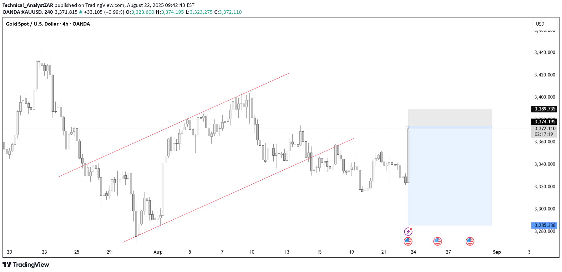 PAXG،Teknik،Technical_AnalystZAR