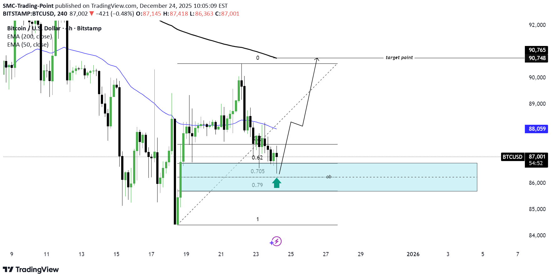خریدBTC،تکنیکال،SMC-Trading-Point