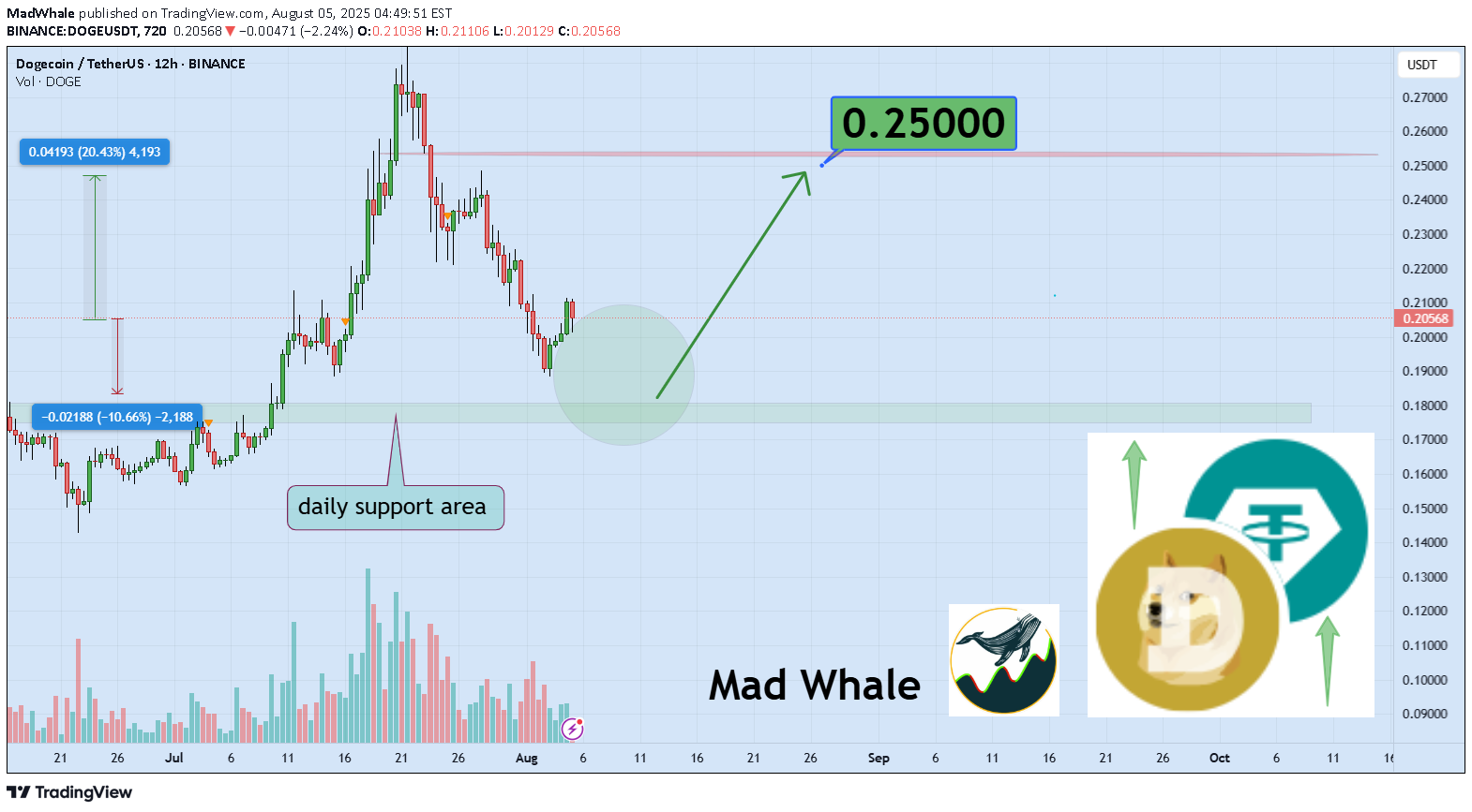 DOGE،تکنیکال،MadWhale