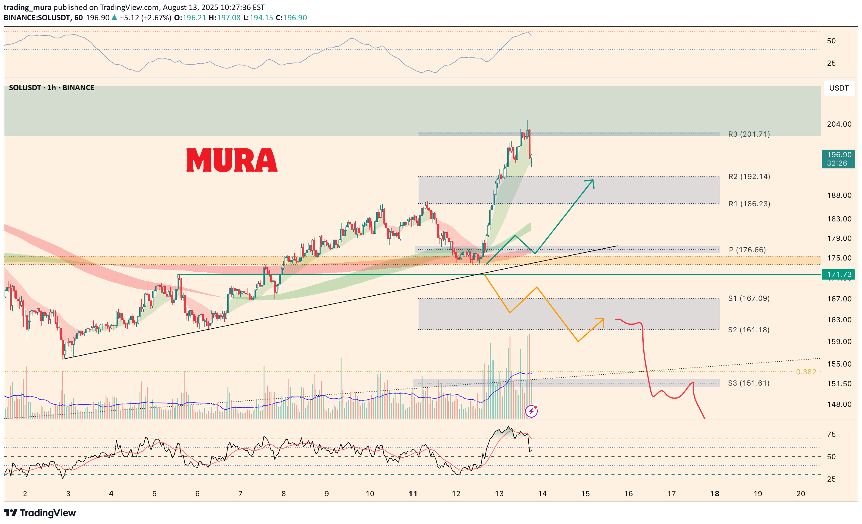 SOL،التحليل الفني،trading_mura