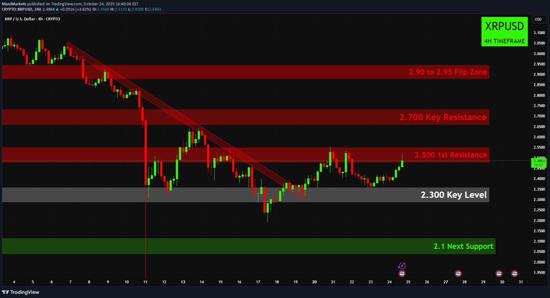 XRP،Technical،ManiMarkets