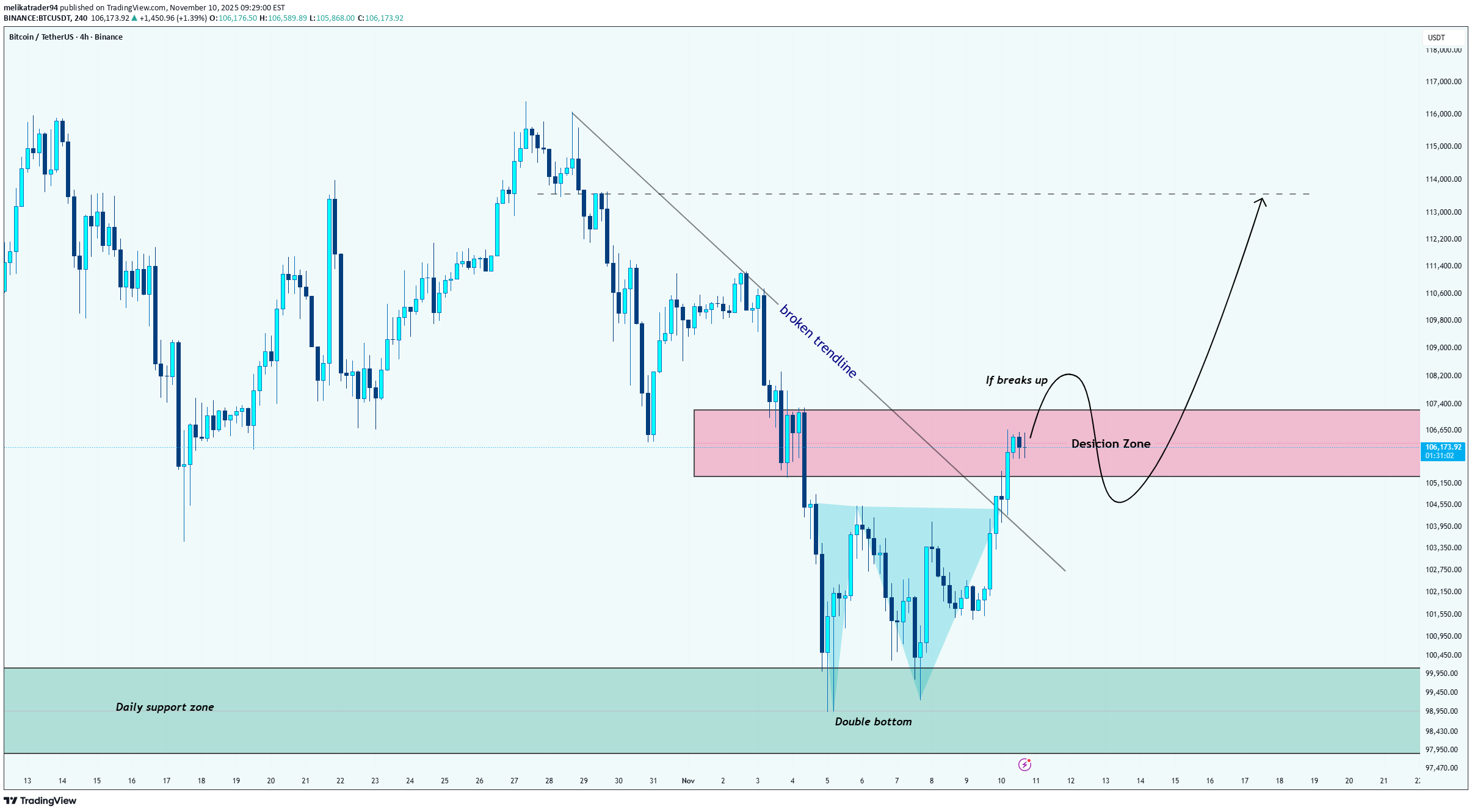 BTC،التحليل الفني،melikatrader94