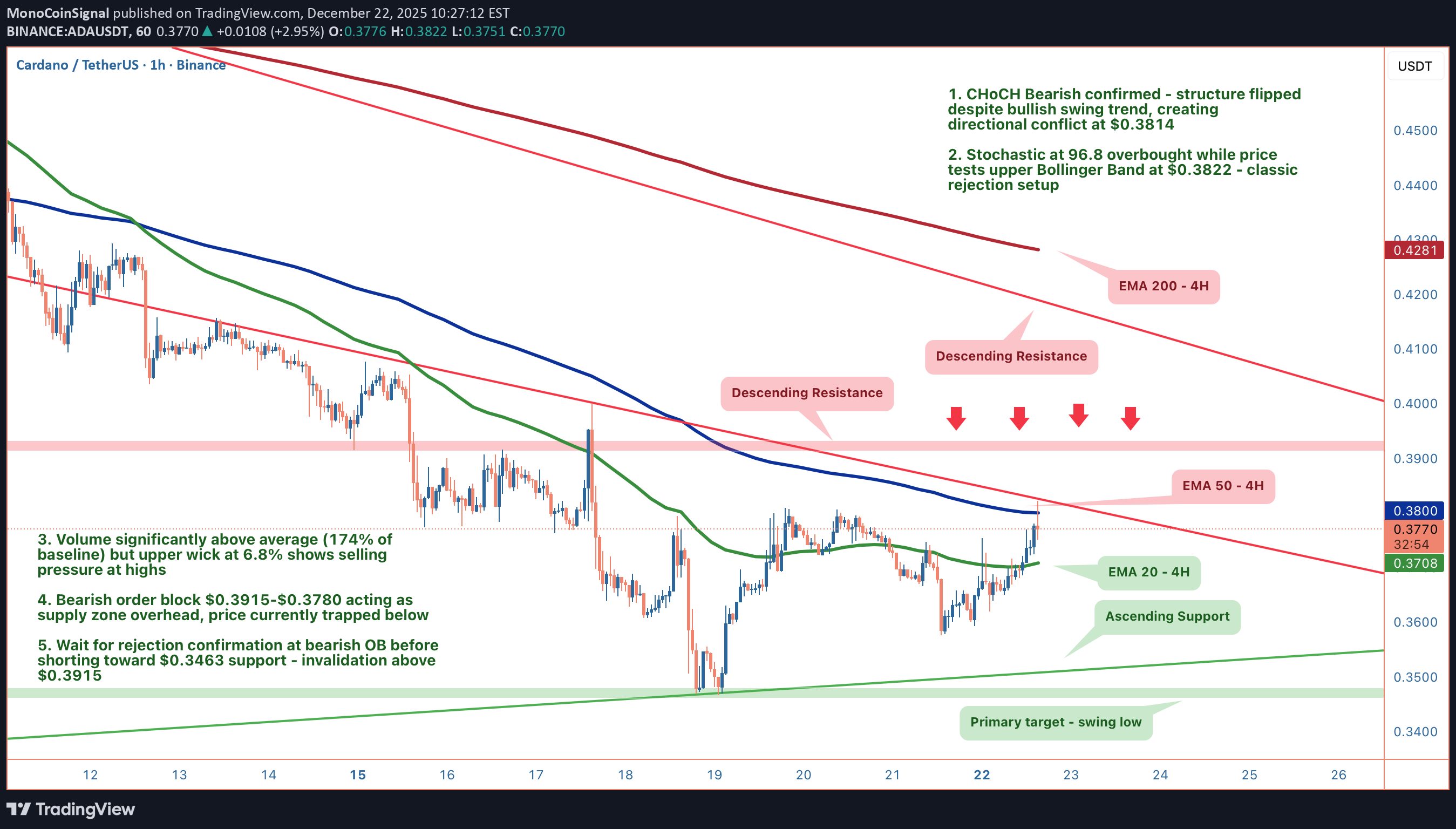 İndirimADA،Teknik،MonoCoinSignal
