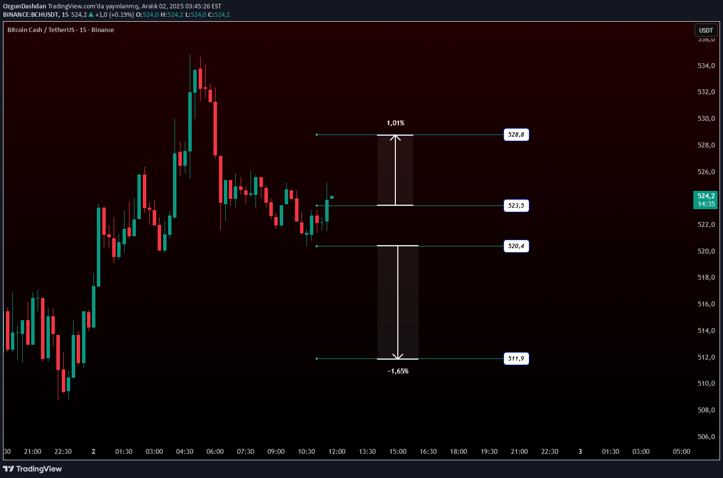 BCH،Technical،OzgunDashdan