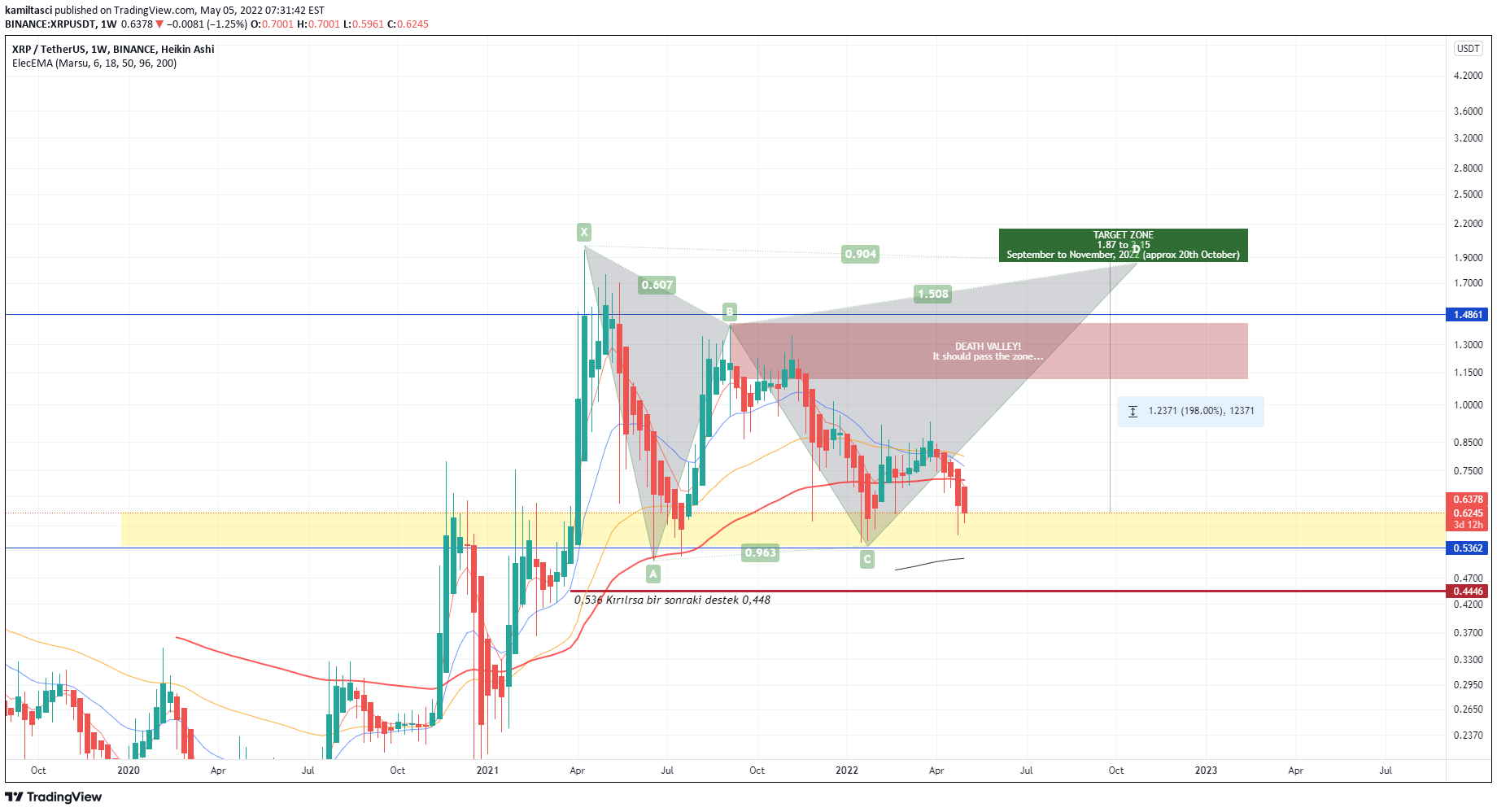خریدXRP،تکنیکال،kamiltasci