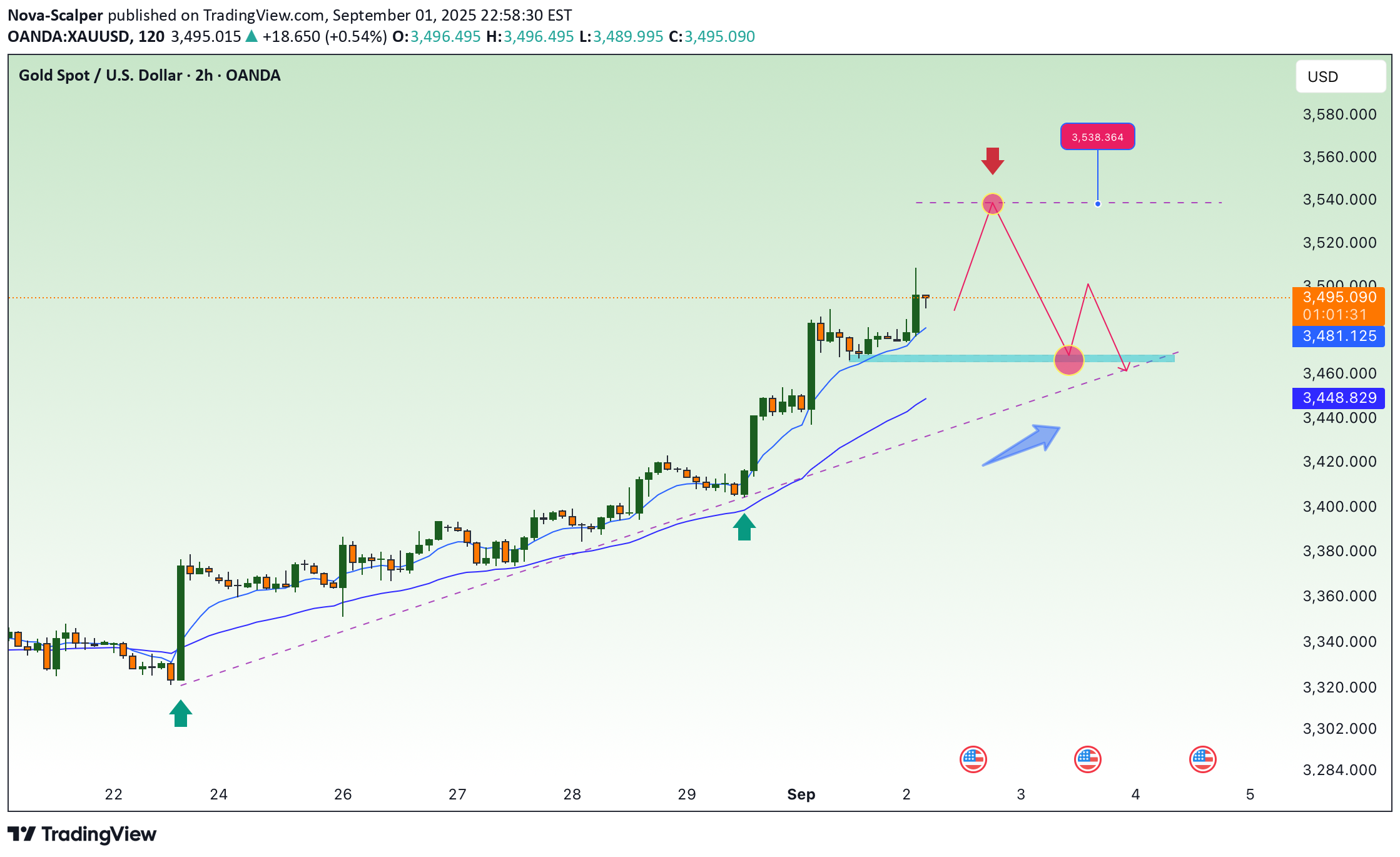 خریدPAXG،تکنیکال،Nova-Scalper