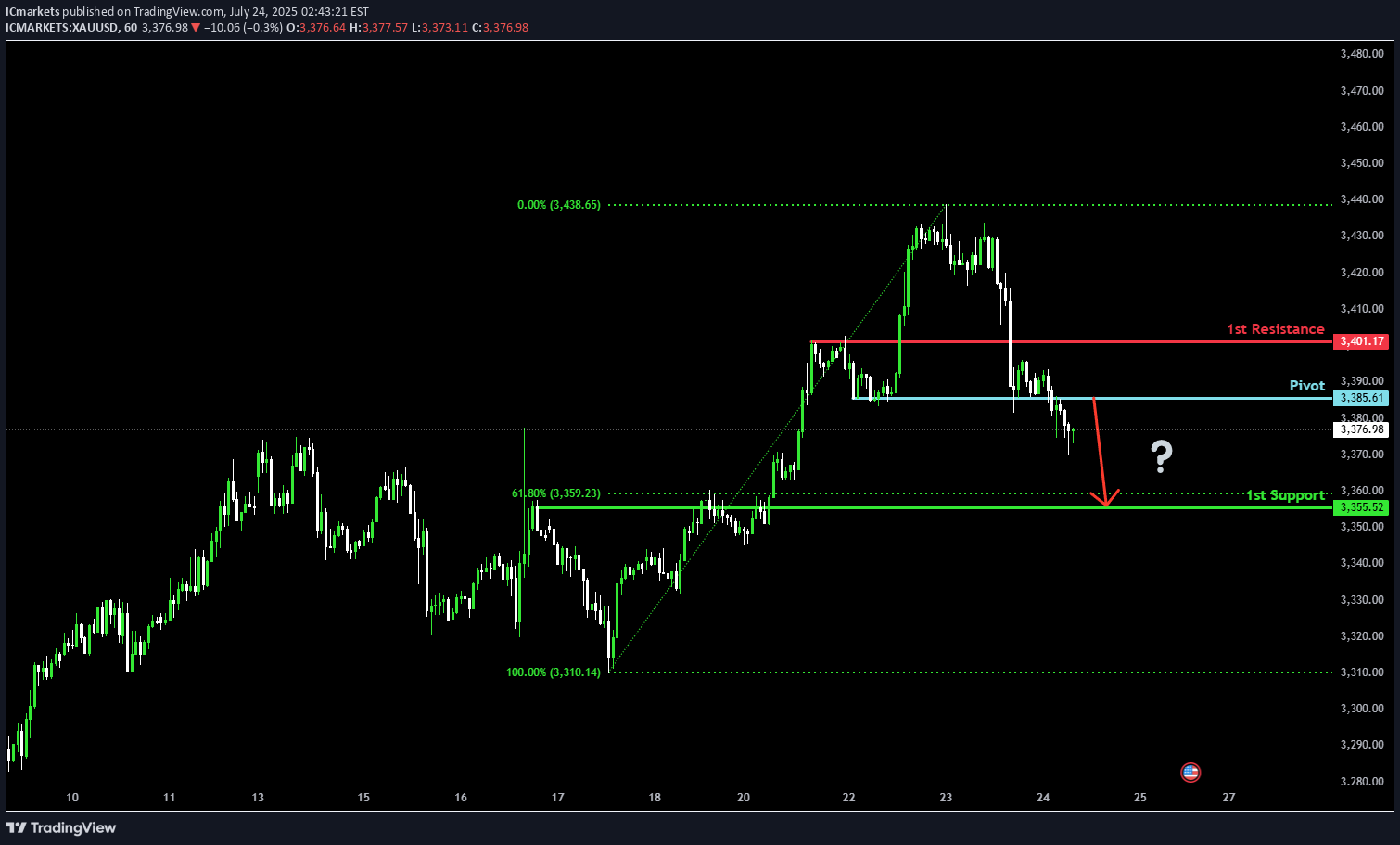 SellPAXG،Technical،IC Markets