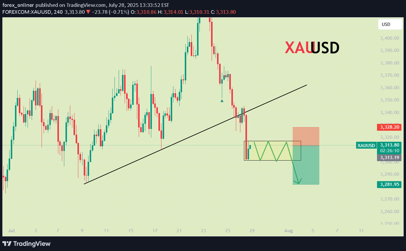 SellPAXG،Technical،forex_onliner