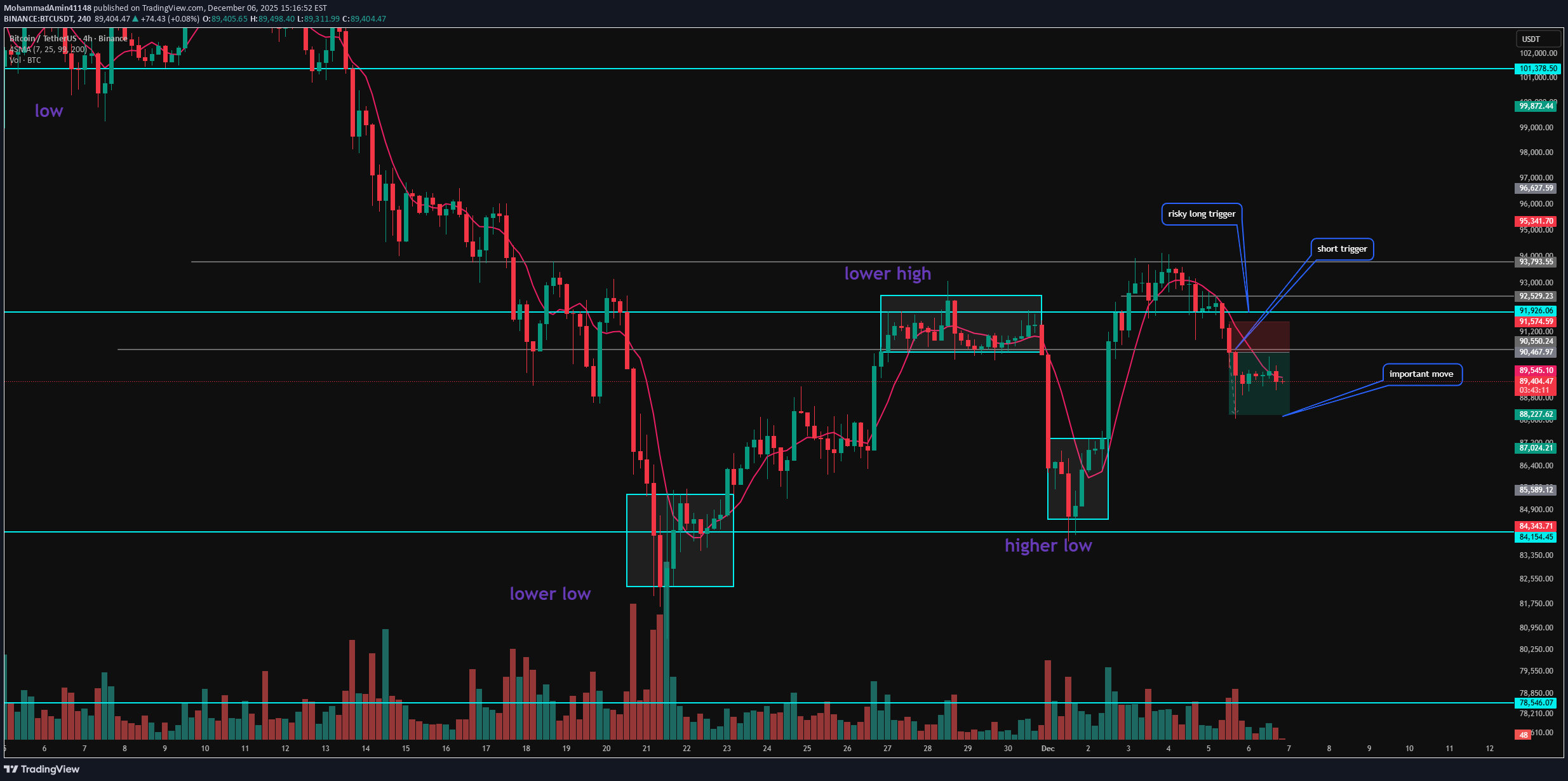 BTC،Technical،MohammadAmin41148
