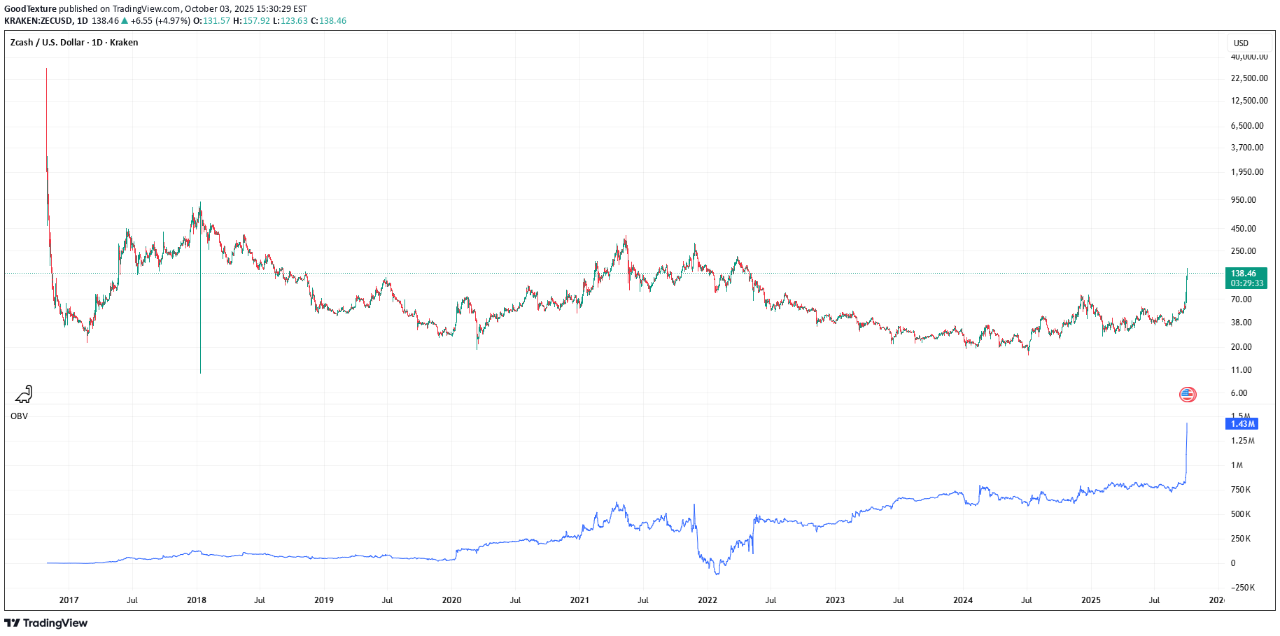 ZEC،التحليل الفني،GoodTexture