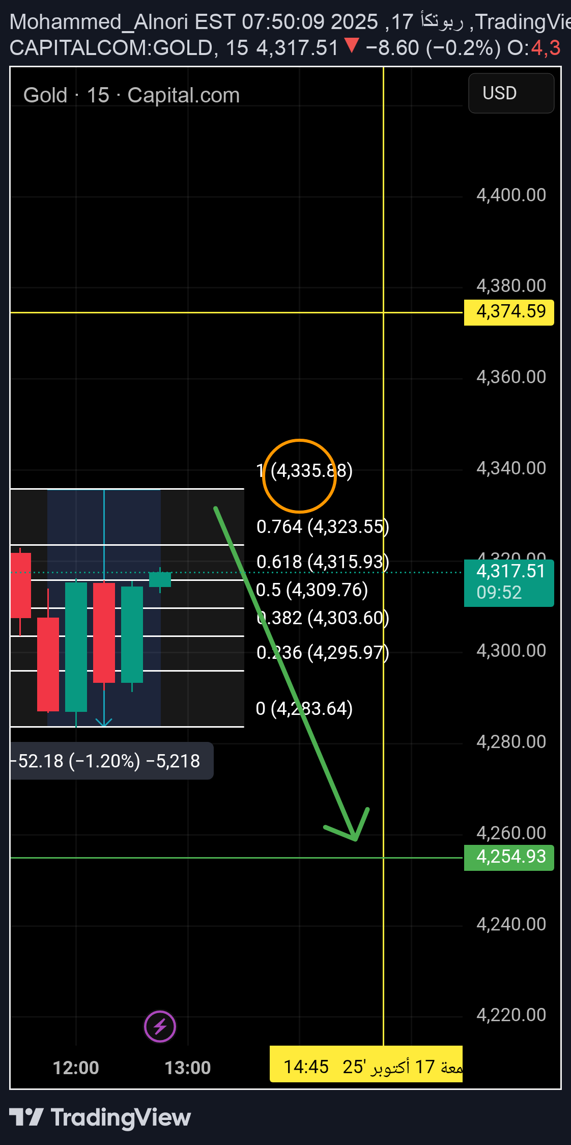 PAXG،Technical،Mohammed_Alnori