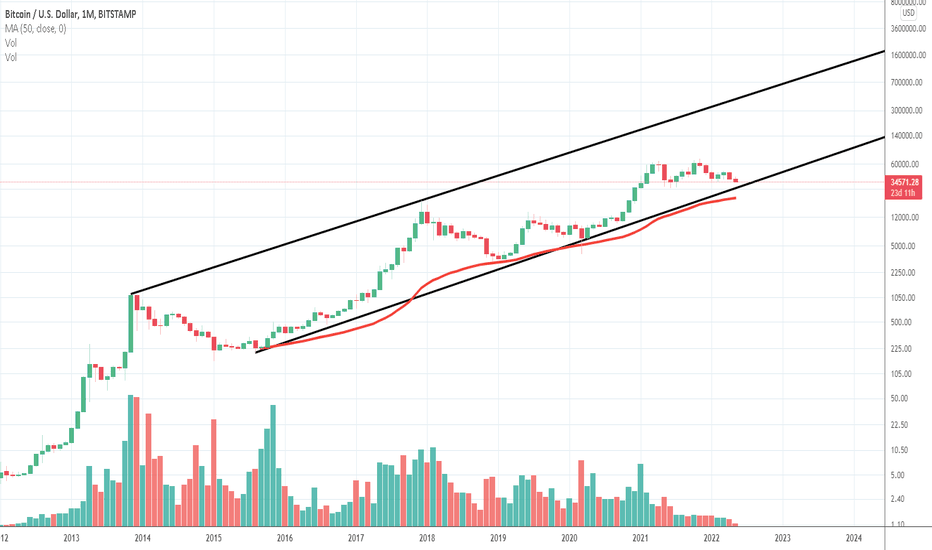 BTC،تکنیکال،ChartsFascinate