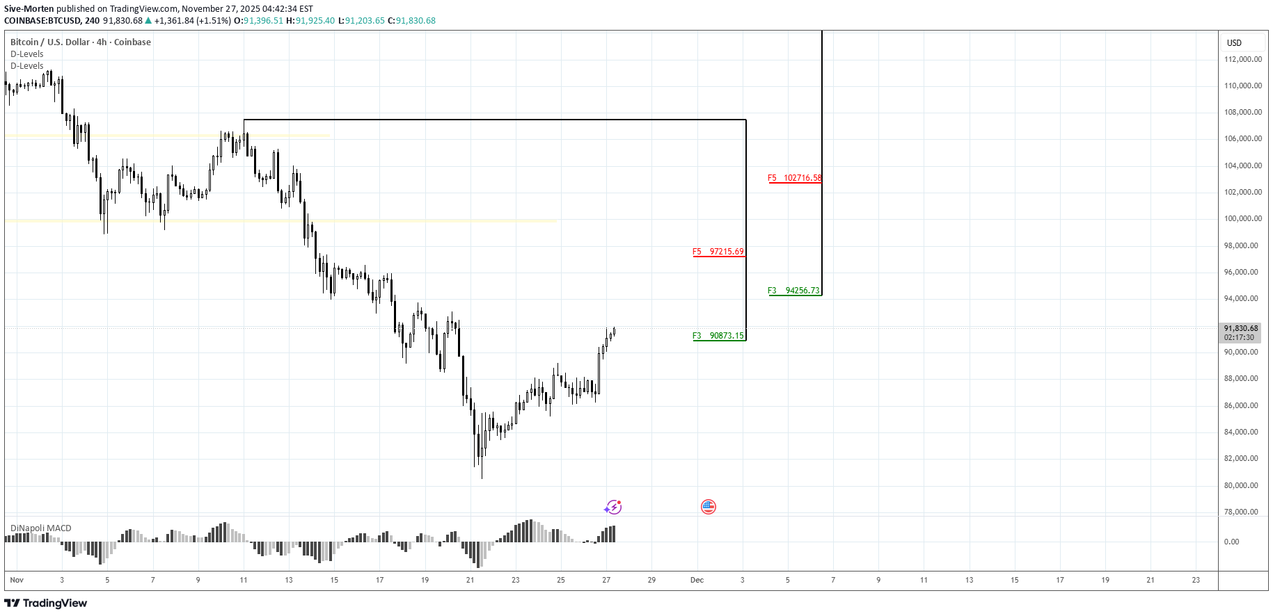 بيعBTC،التحليل الفني،Sive-Morten