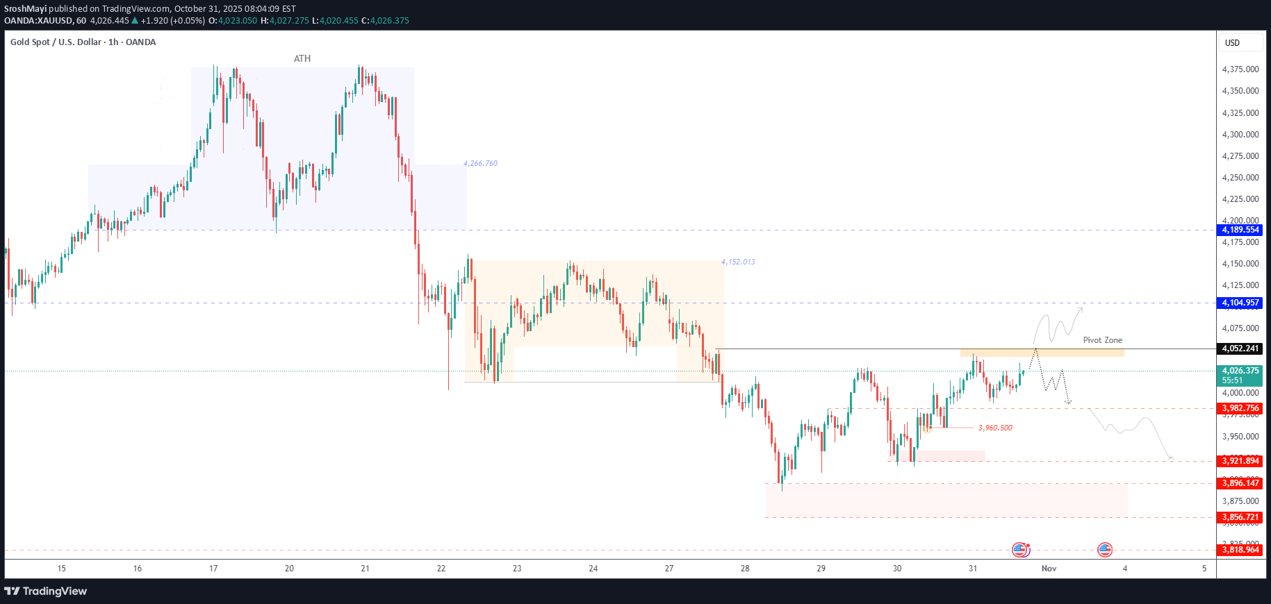 SellPAXG،Technical،SroshMayi