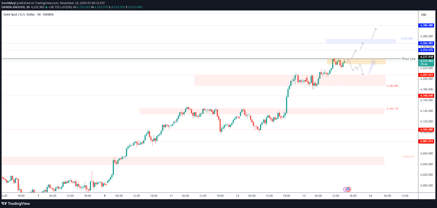 خریدPAXG،تکنیکال،SroshMayi