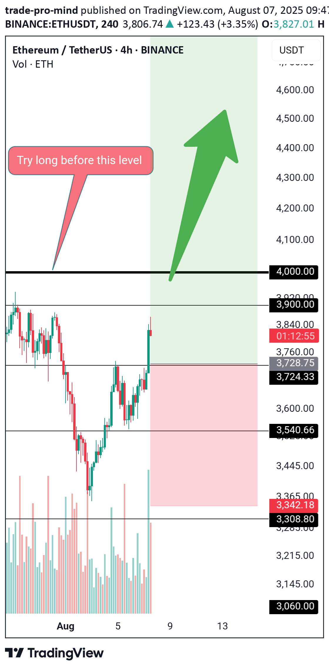 BuyETH،Technical،trade-pro-mind