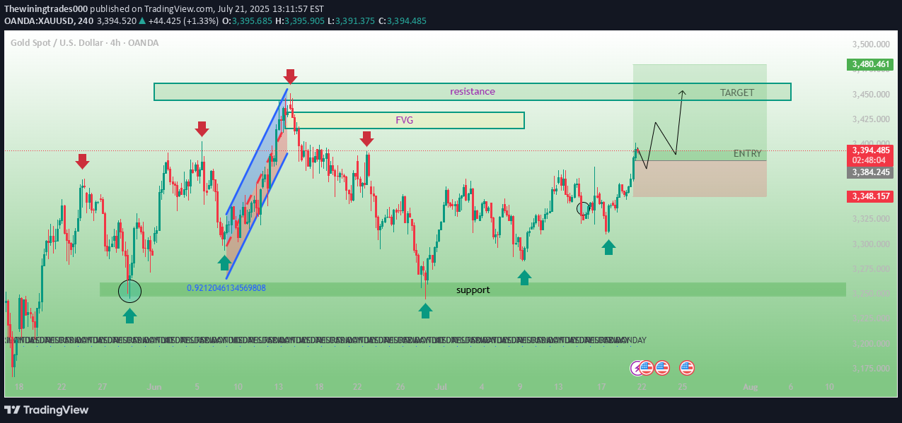 شراءPAXG،التحليل الفني،Thewiningtrades000