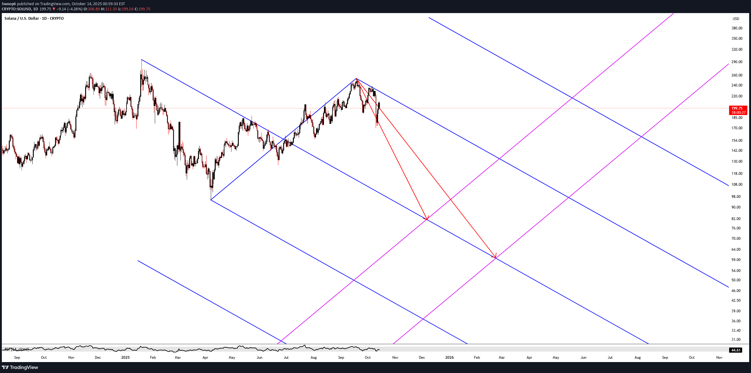 فروشSOL،تکنیکال،Swoop6