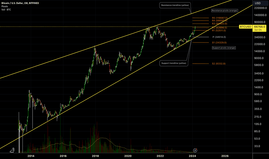 BTC،تکنیکال،NoFomoCharts