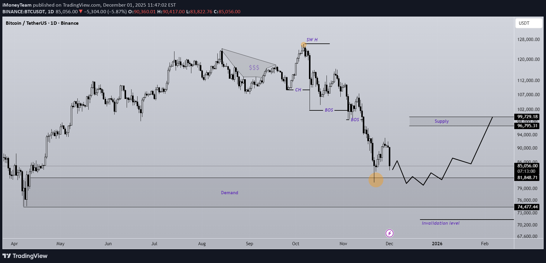 BTC،Technical،iMoneyTeam