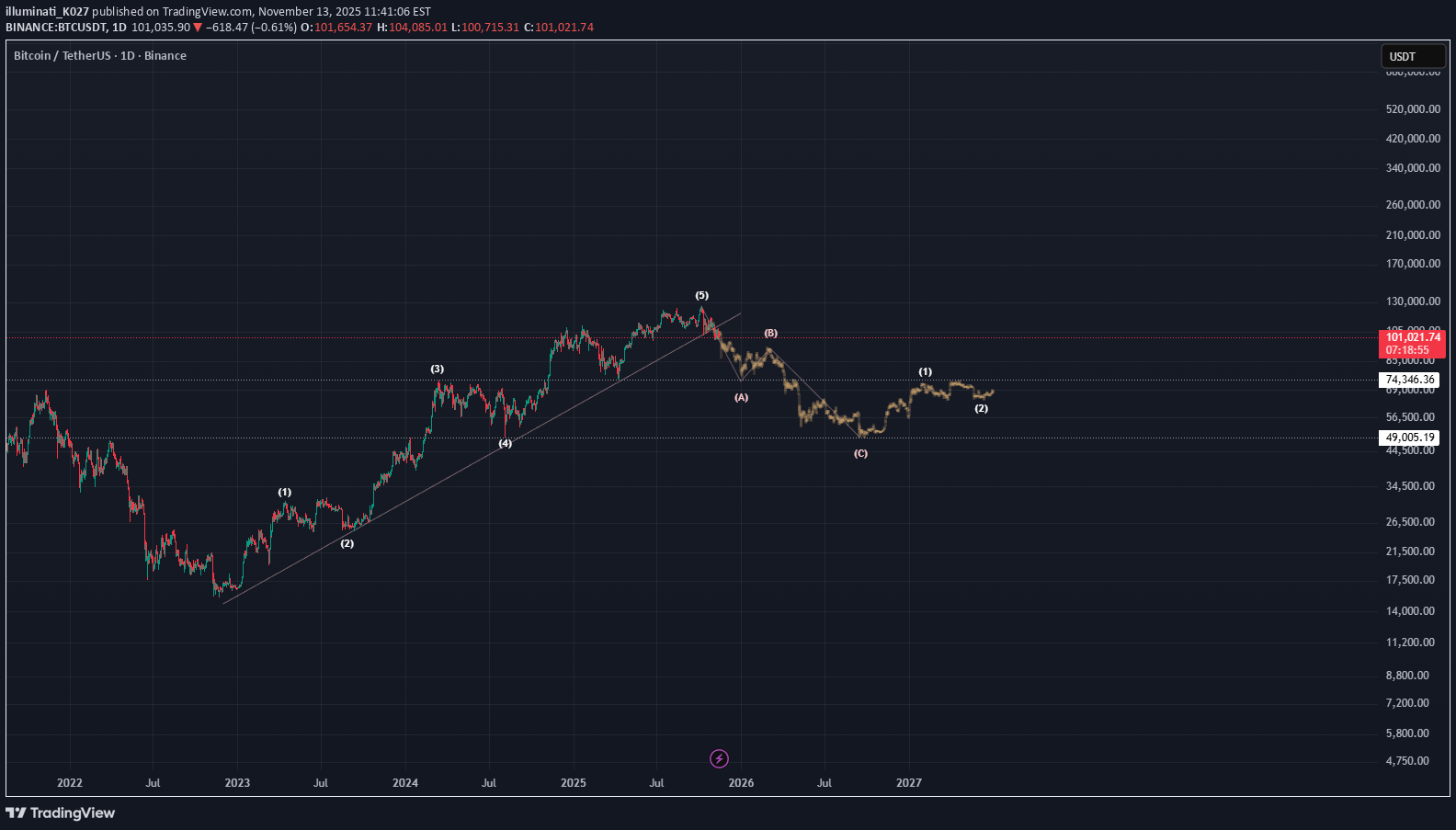 SellBTC،Technical،illuminati_K027