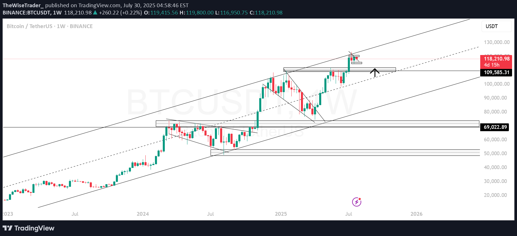 خریدBTC،تکنیکال،TheWiseTrader_