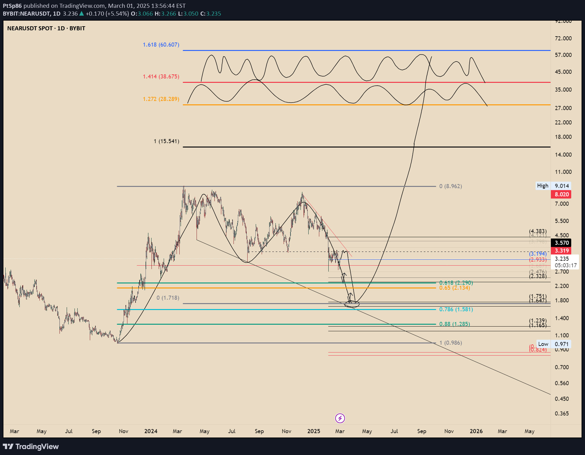 NEAR،تکنیکال،PtSp86
