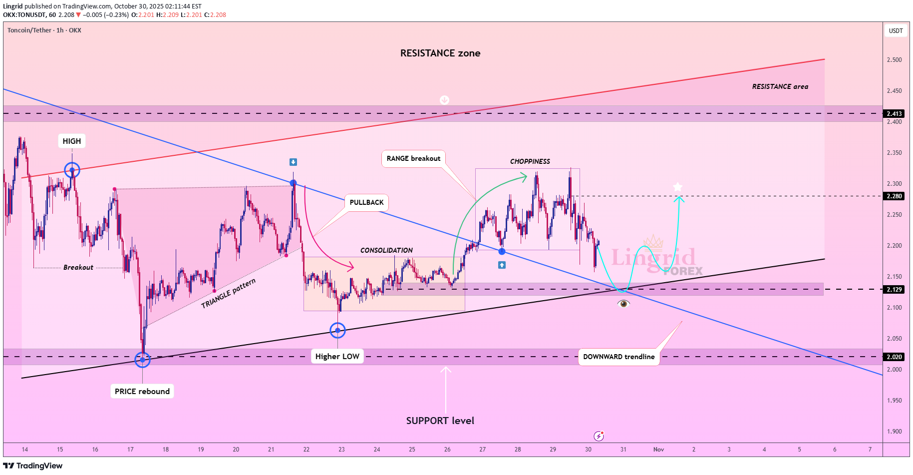 خرید،تکنیکال،Lingrid
