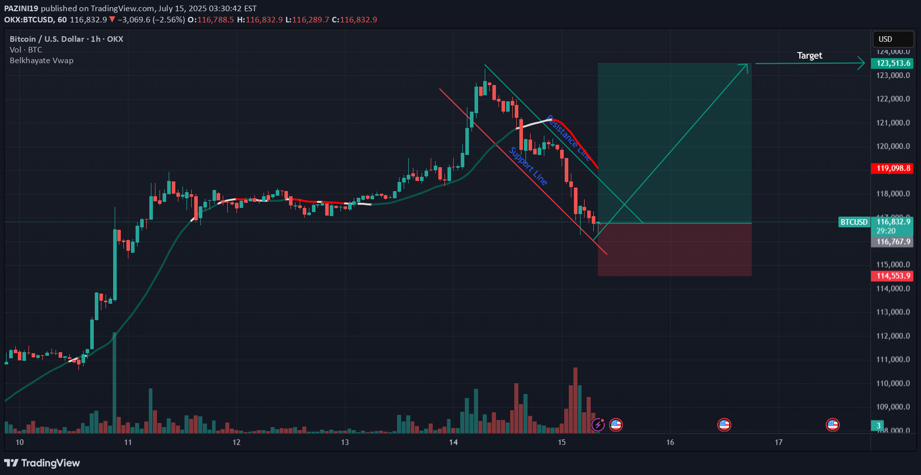 خریدBTC،تکنیکال،PAZINI19