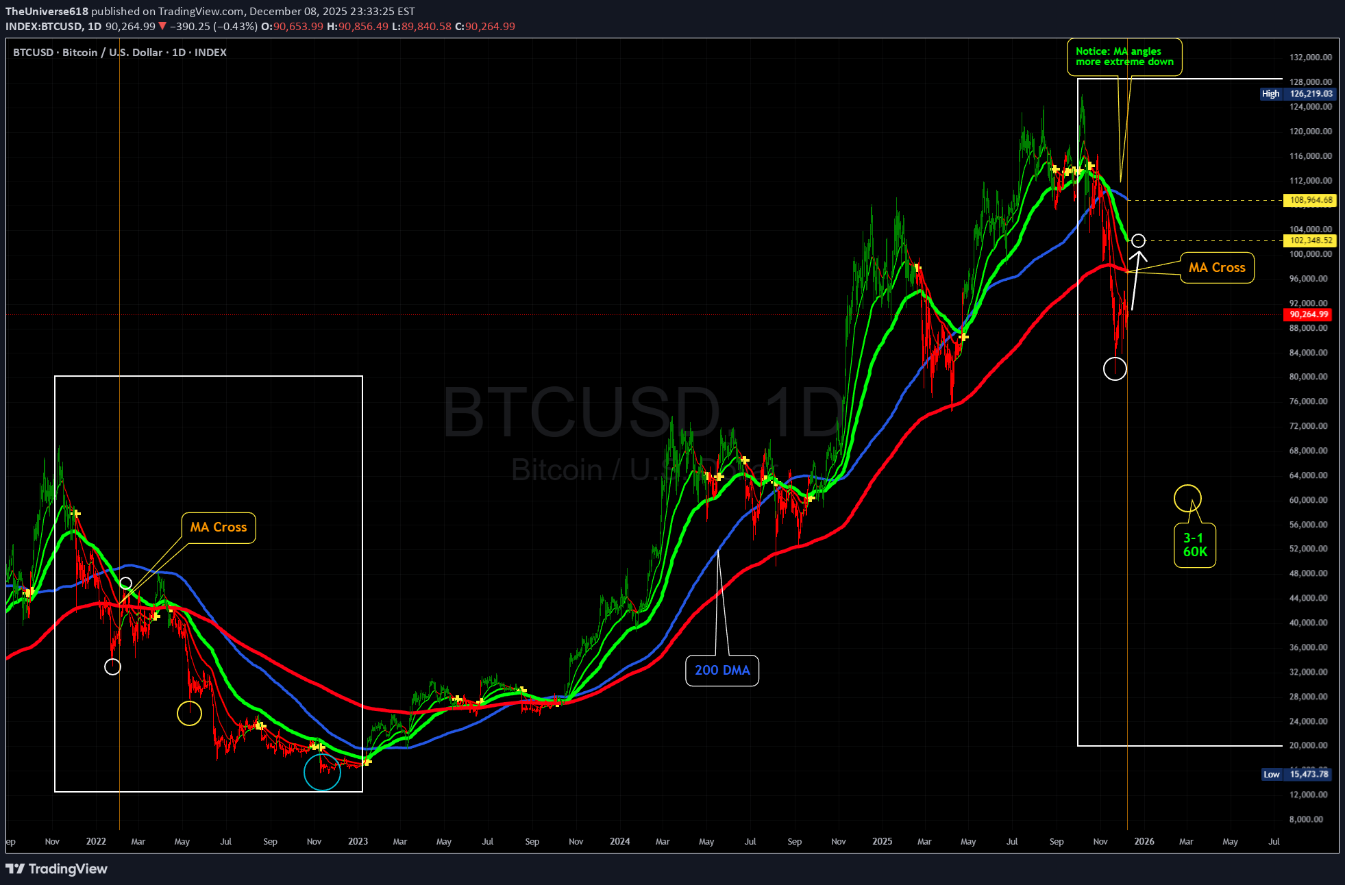 خریدBTC،تکنیکال،TheUniverse618