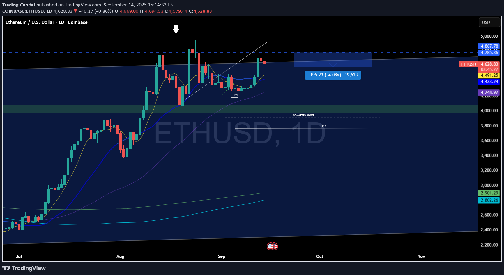 خریدETH،تکنیکال،Trading-Capital