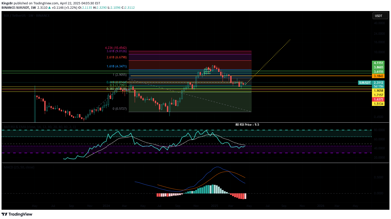 BuySUI،Technical،KingsBr