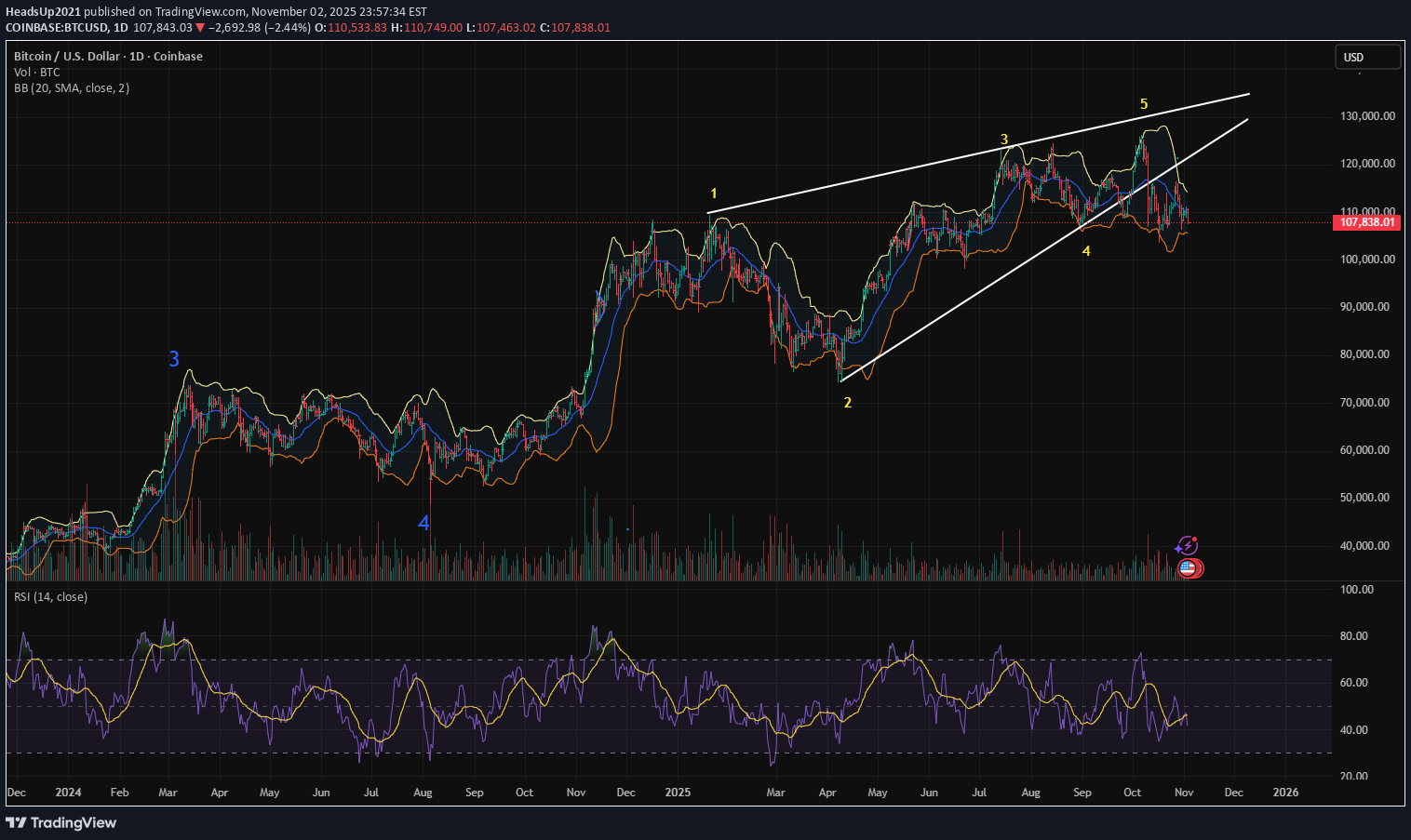 BTC،تکنیکال،HeadsUp2021