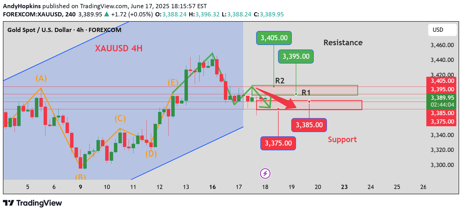 فروشPAXG،تکنیکال،AndyHopkins