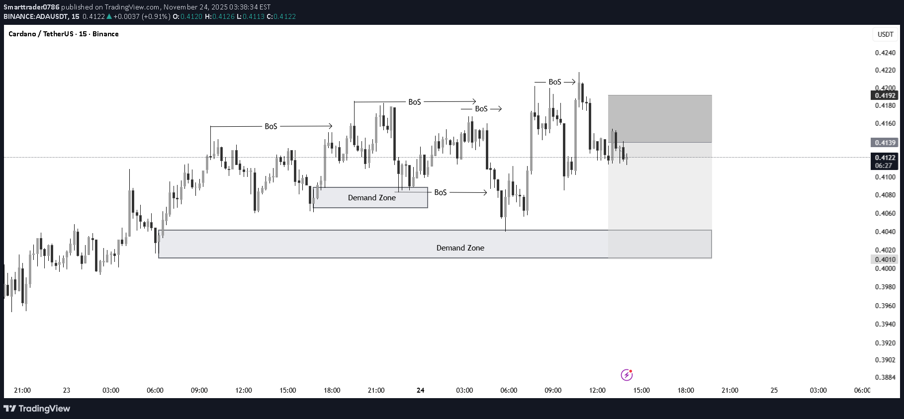 فروشADA،تکنیکال،Smarttrader0786