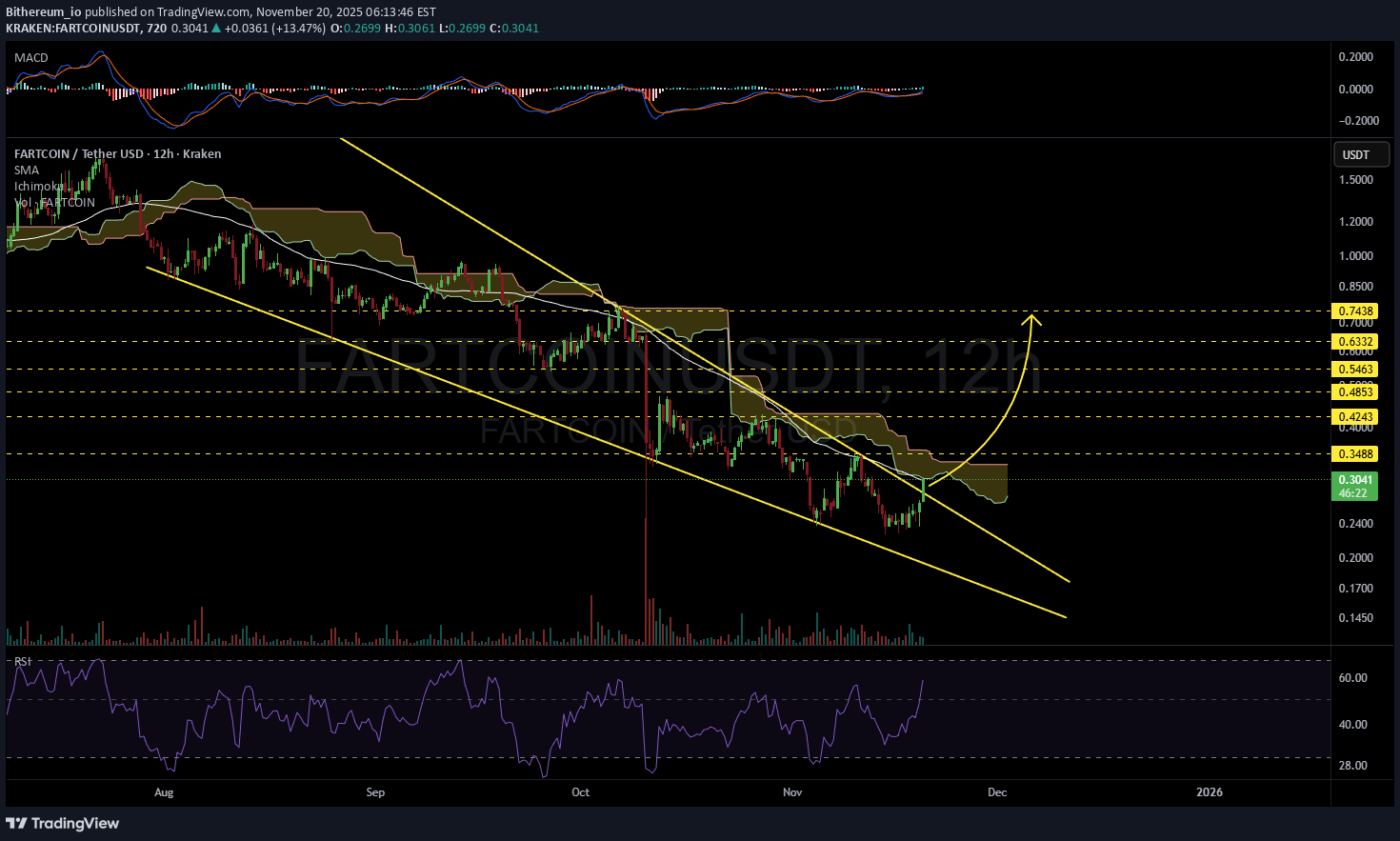 FARTCOIN،التحليل الفني،Bithereum_io