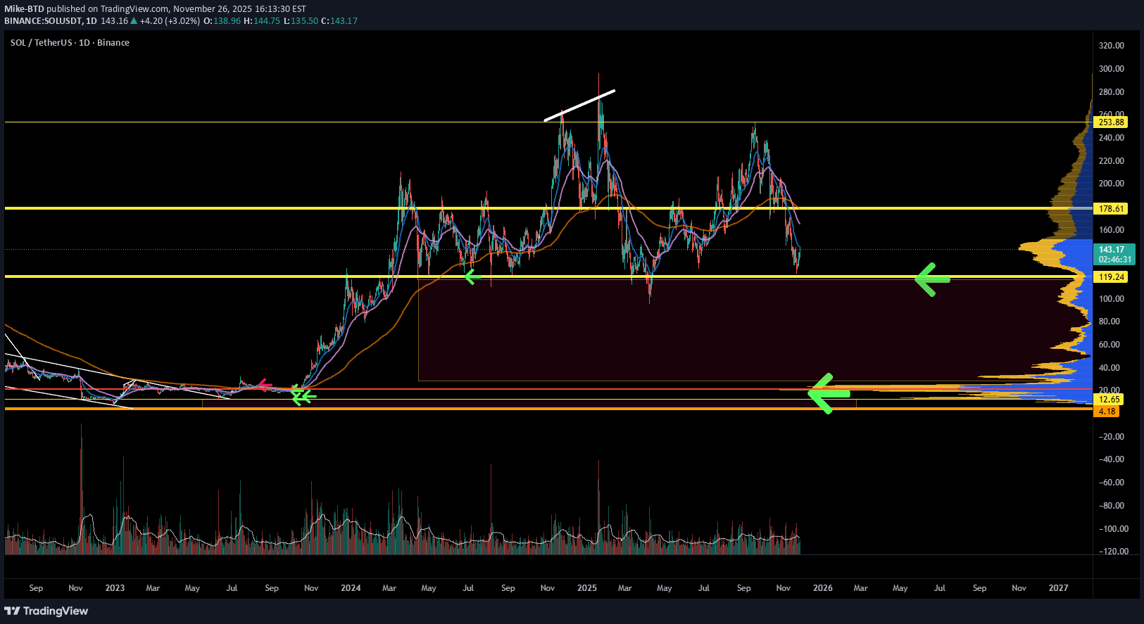 BuySOL،Technical،Mike-BTD
