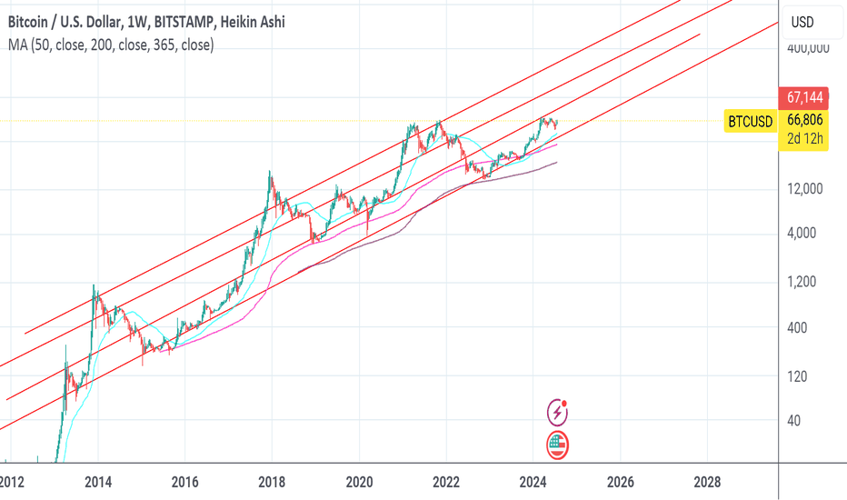 BTC،تکنیکال،Tony1415