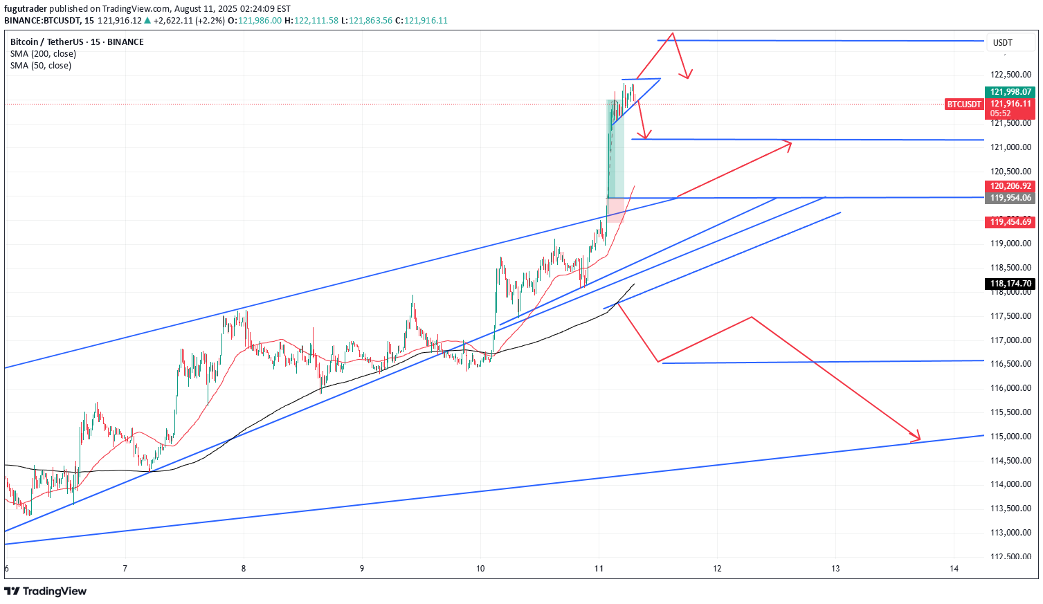 BTC،Technical،fugutrader
