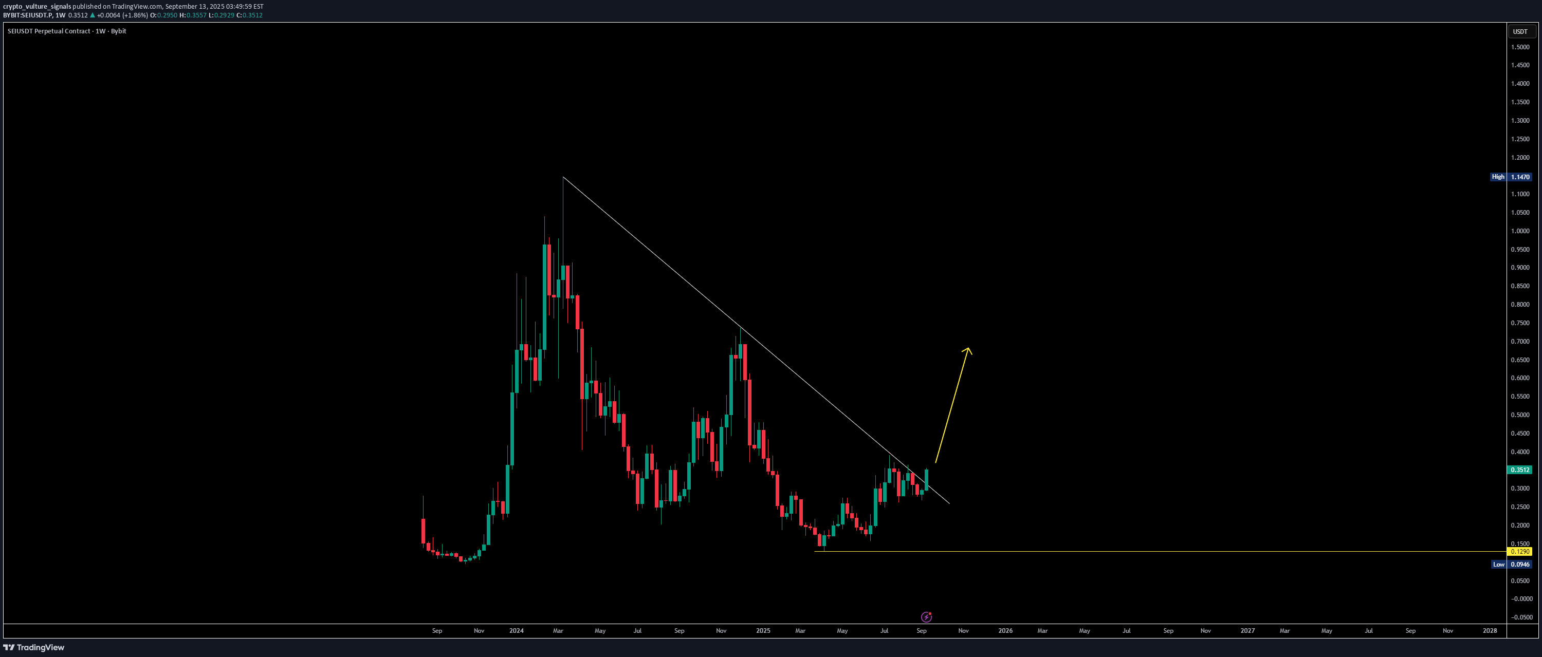 خرید،تکنیکال،crypto_vulture_signals