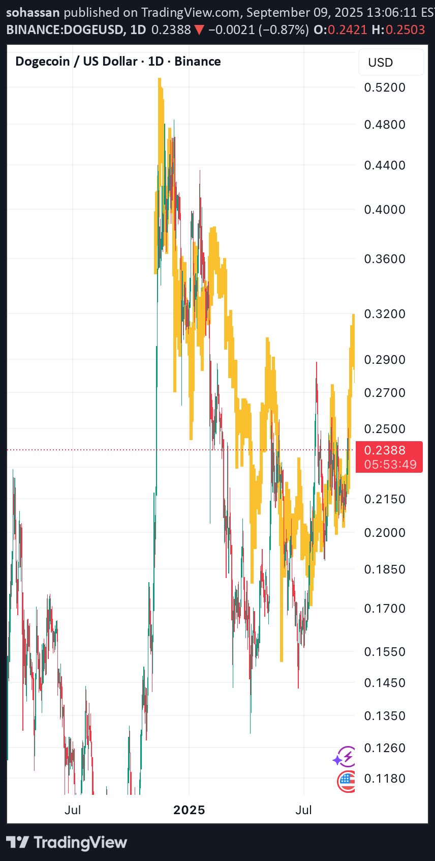 خریدDOGE،تکنیکال،sohassan