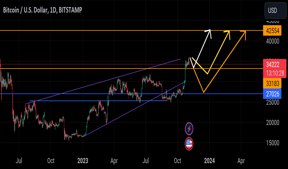 خریدBTC،تکنیکال،AfzalMehmood